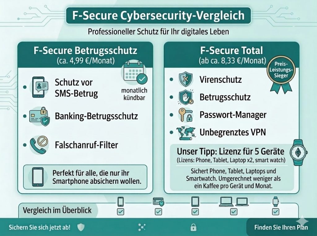 F-Secure Test 2026 Mobile Security Premium Pläne