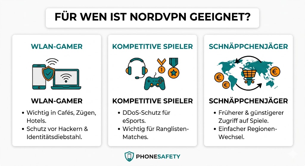 NordVPN App Test 2026 - Infografik Gaming
